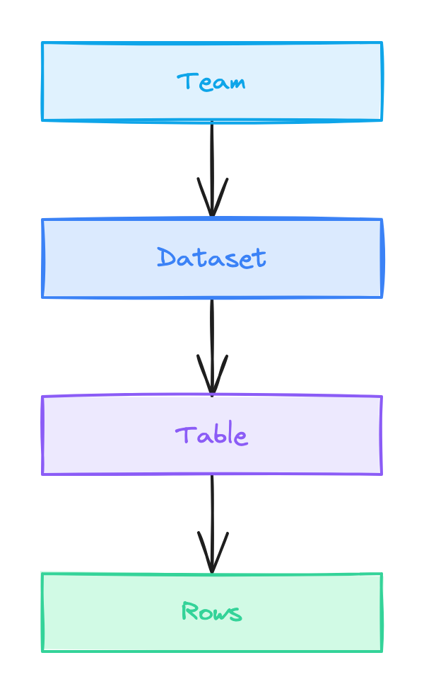 Data Hierarchy
