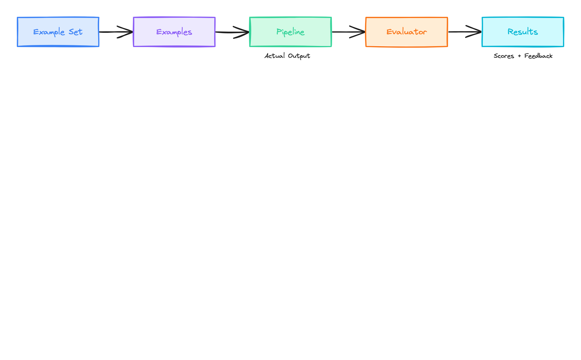 Evaluation workflow: Example Set to Examples to Pipeline to Evaluator to Results