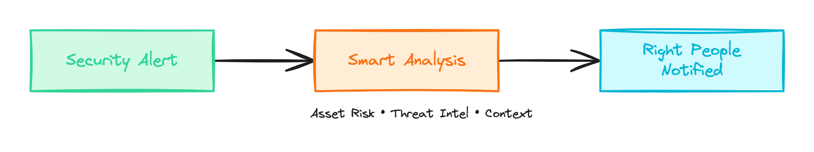 Security event triage flow