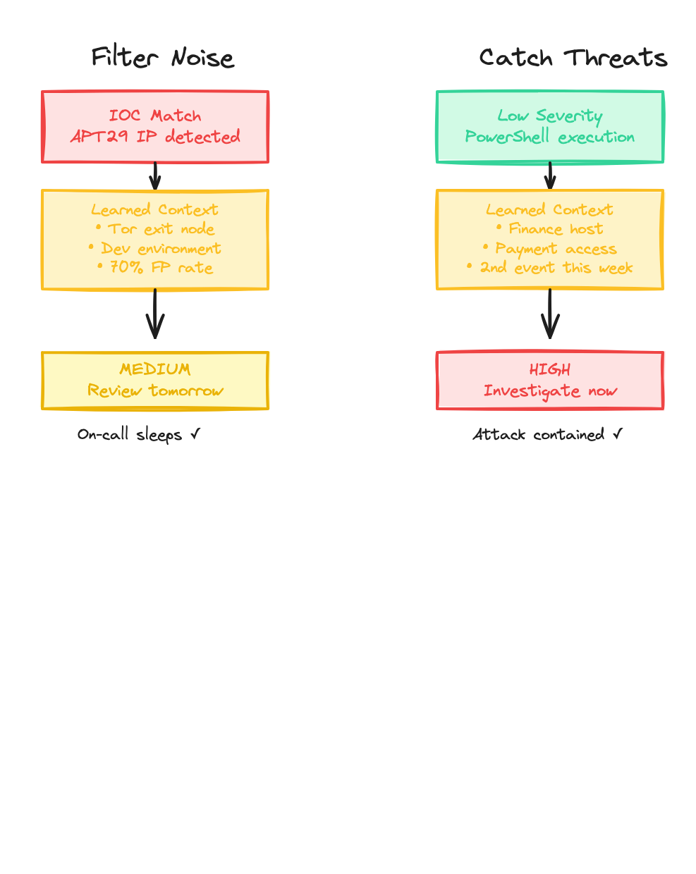 Intelligent triage filters noise and catches threats